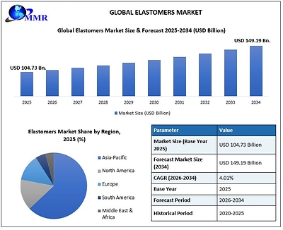 Global Elastomers Market Size & Forecast Global Elastomers Market Size & Forecast