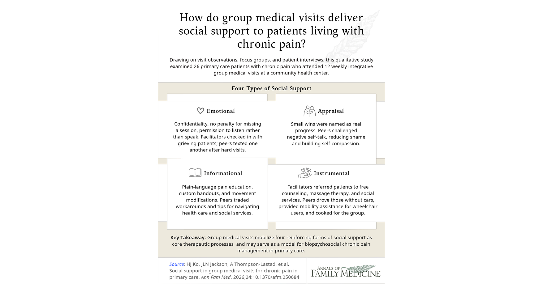 Annals of Family Medicine: Study Finds Group Medical Visits Facilitate Four Types of Social Support for Patients With Chronic Pain