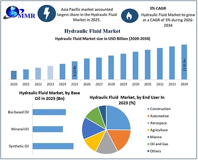 Global Hydraulic Fluid Market to Reach USD 11.91 Billion by 2034 as Construction, Bio-Based Fluids and Aftermarket Demand Strengthen, says Maximize Market Research