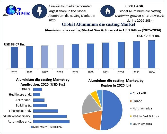 Markt für Aluminiumdruckguss erreicht 179 Mrd. USD bis 2034