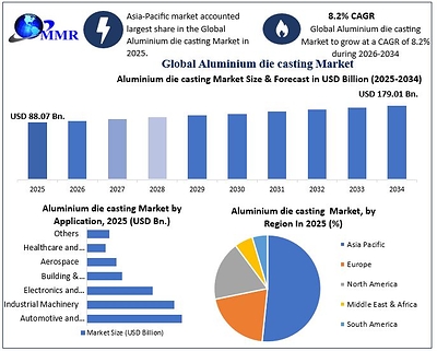Global Aluminum Die Casting Market to Reach USD 179.01 Bn. by 2034 as EV Growth, Lightweighting and Advanced Casting Technologies Accelerate, reports Maximize Market Research