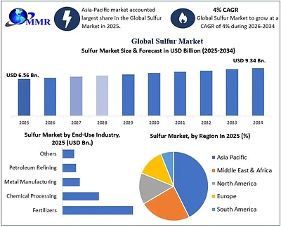 Global Sulfur Market Set to Reach USD 9.34 Billion by 2034 as Fertilizer Demand, Sulfuric Acid Production and Chemical Processing Strengthen, reports Maximize Market Research