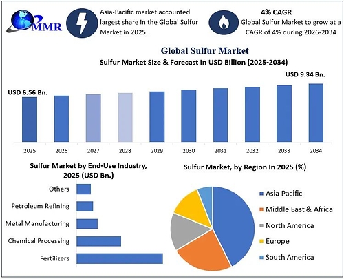 Global Sulfur Market This image opens in the lightbox
