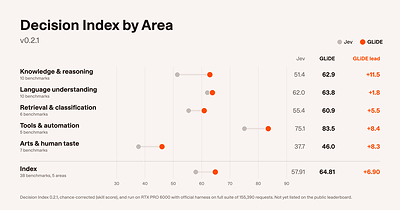 GLiDE leads Jev in all five Decision Index areas, with its biggest gains in Knowledge and Reasoning (+11.5), Tools and Automation (+8.4), and Arts and Human Taste (+8.3).