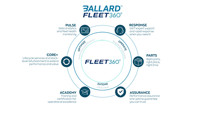 Ballard launches Fleet360 services for new North American FCmove®-HD+ fleets at APTA EXPO 2026