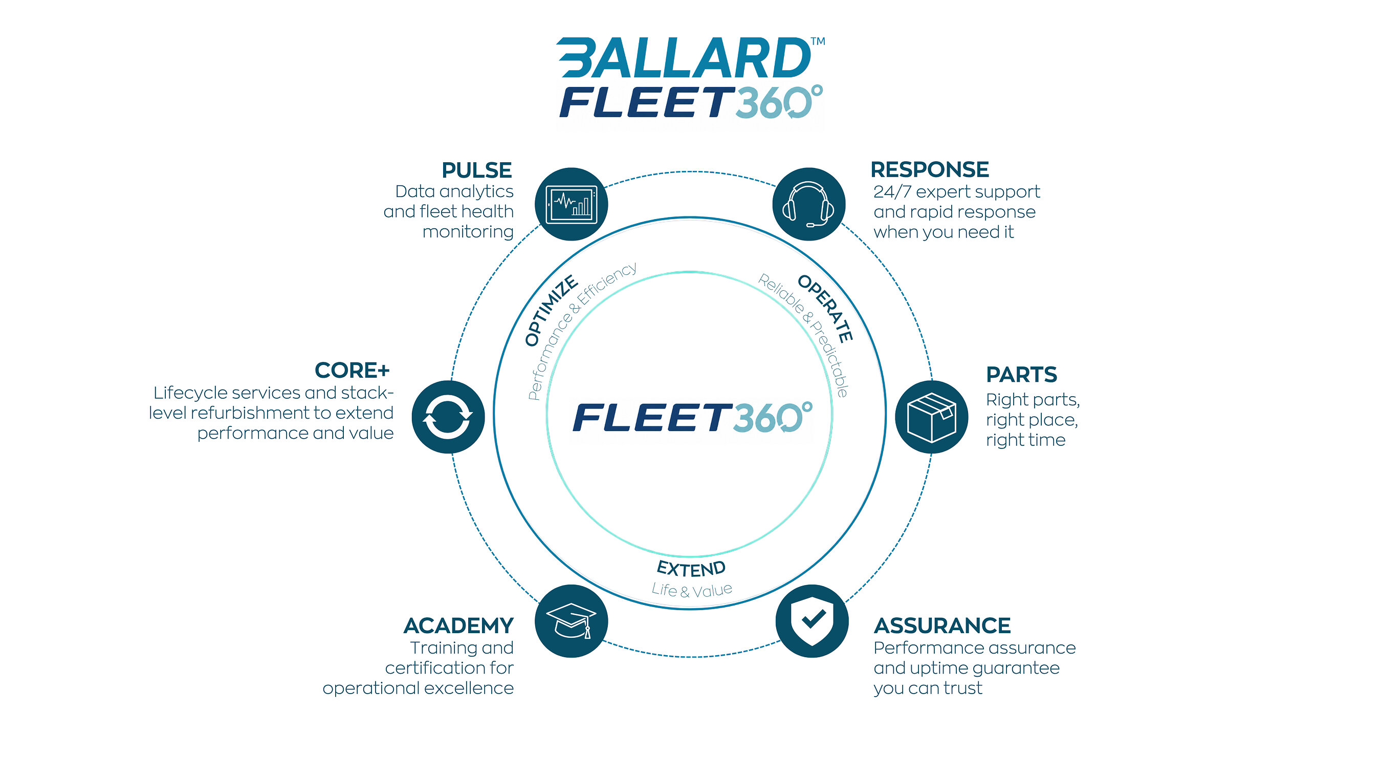 Ballard startet Fleet360-Services für nordamerikanische FCmove-Flotten