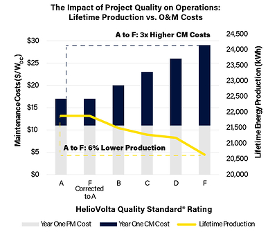 Energy production drops 6% and maintenance costs balloon 3x in the lowest-quality PV systems inspected by HelioVolta.