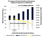 Energy production drops 6% and maintenance costs balloon 3x in the lowest-quality PV systems inspected by HelioVolta.