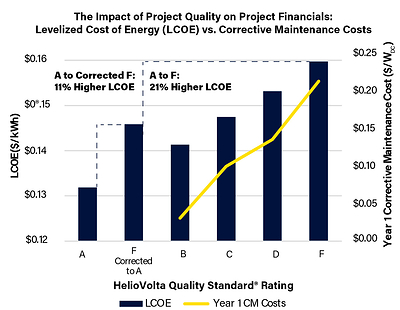 Every kilowatt-hour from the poorest quality system is an estimated 21% more expensive than the same system built to an A+ rating in the HelioVolta Quality Standard.