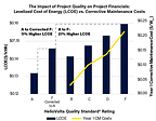 Every kilowatt-hour from the poorest quality system is an estimated 21% more expensive than the same system built to an A+ rating in the HelioVolta Quality Standard.