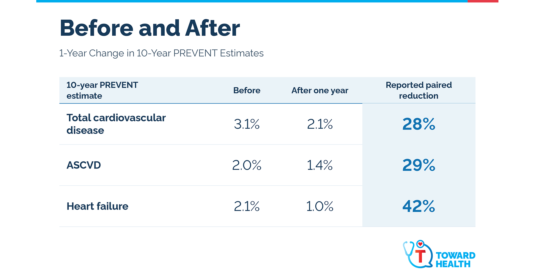 TOWARD HEALTH Announces 120-Patient Study Showing Major Improvements in AHA PREVENT-Estimated Cardiovascular Risk