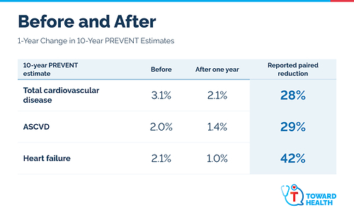 Before and After TOWARD metabolic care