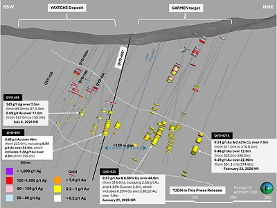 Figure 2. Cross section of east area of Yaxtché Deposit. The graphic highlights the main silver resource zone (left) and the newly gold-copper emerging Carmen target located more than 350 meters to the north, demonstrating clear potential for a mineralized connection between both domains at depth.
