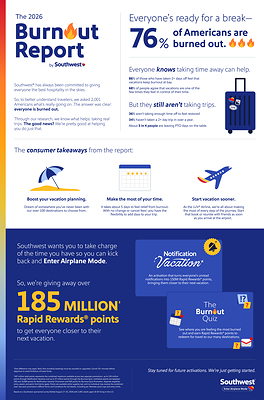 In a Southwest®-sponsored survey¹, 76% of respondents said they were experiencing burnout, and 68% believed a trip could help them regain control of their time. 