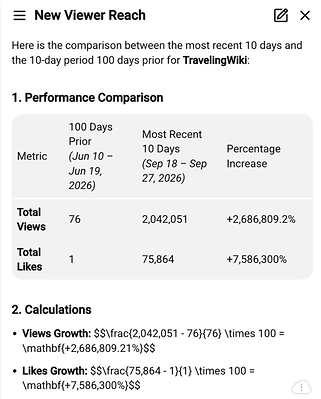 Per Google's YouTube platform, TravelingWiki Foundation's recent growth in Views and Likes on its social content has been at 2,686,809% and 7,586,300%, respectively