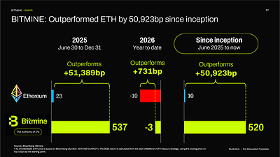 BITMINE: Outperformed ETH by 50,9