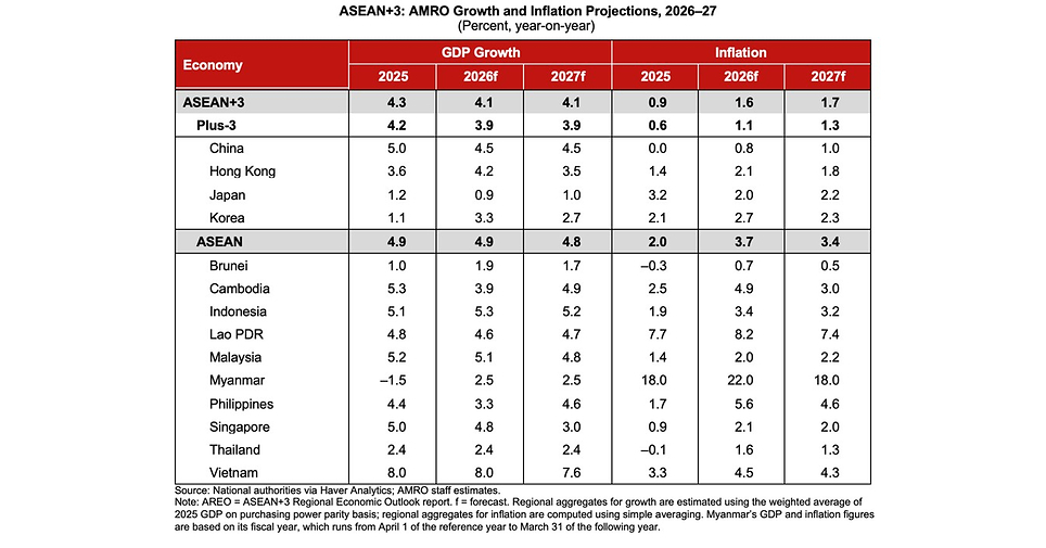 ASEAN+3: Navigating Shocks Through Stronger Foundations and Deeper Financial Integration