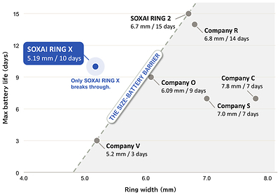 Ring width vs. battery life