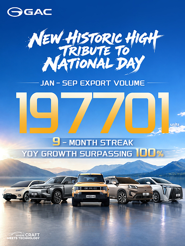 GAC Exports 197,000 Vehicles in Jan–Sep, Marking Nine Consecutive Months of Year-on-Year Doubling This image opens in the lightbox