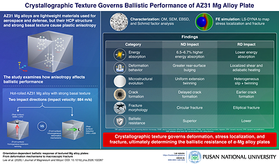 Pusan National University Study Reveals Why Mg Alloy Ballistic Performance Depends on Impact Direction