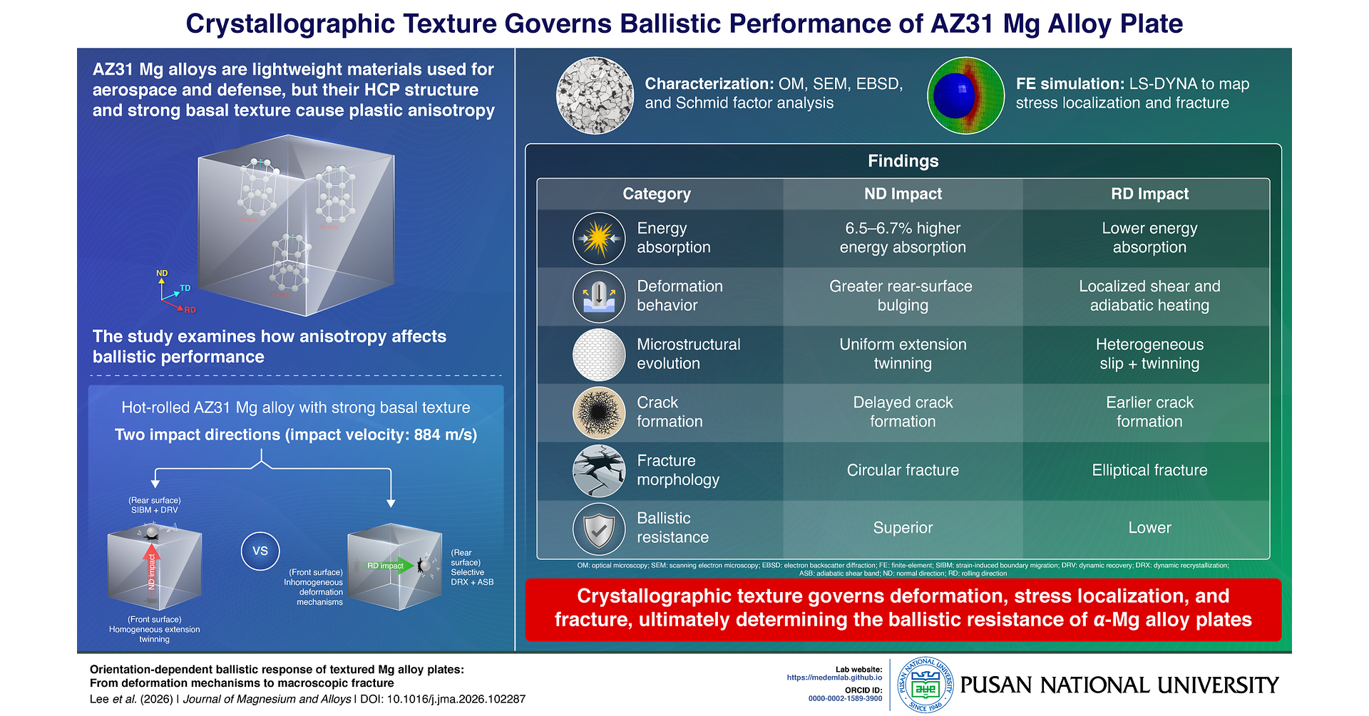 Pusan National University Study Reveals Why Mg Alloy Ballistic Performance Depends on Impact Direction