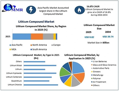 Global Lithium Compound Market Set to Reach USD 39.74 Billion by 2034 as EV Battery Demand, Energy Storage Expansion and Specialty Chemical Applications Strengthen, reports Maximize Market Research