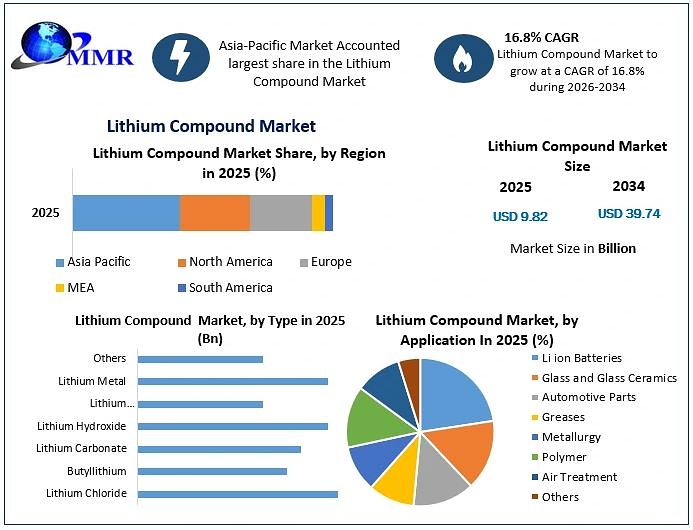 Global Lithium Compound Market Set to Reach USD 39.74 Billion by 2034 as EV Battery Demand, Energy Storage Expansion and Specialty Chemical Applications Strengthen, reports Maximize Market Research