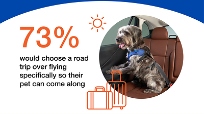 According to a new Subaru of America survey, conducted by Talker Research, about three in four respondents (73%) said they are more likely to take a road trip than fly, specifically so they can bring their pet along.