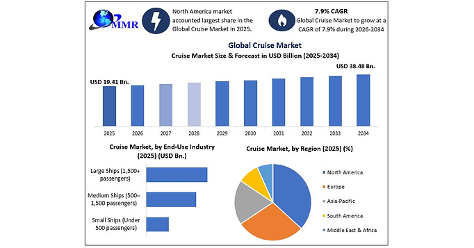 Global Cruise Market Set to Reach USD 38.48 Billion by 2034 as Experiential Tourism, Fleet Expansion and Luxury Cruise Demand Strengthen, says Maximize Market Research