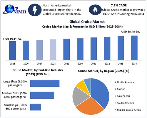 Cruise Market