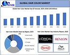 Global Hair Color Market Set to Reach USD 61.18 Billion by 2034 as Personal Grooming, DIY Coloring and Ammonia-Free Formulations Strengthen, says Maximize Market Research
