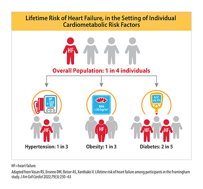 Nearly 1 in 4 Americans will develop heart failure during their lifetime, according to HFSA's HF Stats 2026 report. Learn more at HFStats.org.
