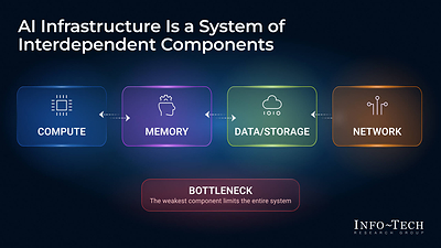Enterprise AI Bottlenecks Stem From Workload Misalignment, Says Info-Tech Research Group
