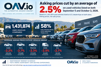 prweb.com - OAV.io - OAV: Used-Vehicle Asking Prices Cut an Average 2.5% Over Four Weeks Across 1.43 Million U.S. Dealer Listings