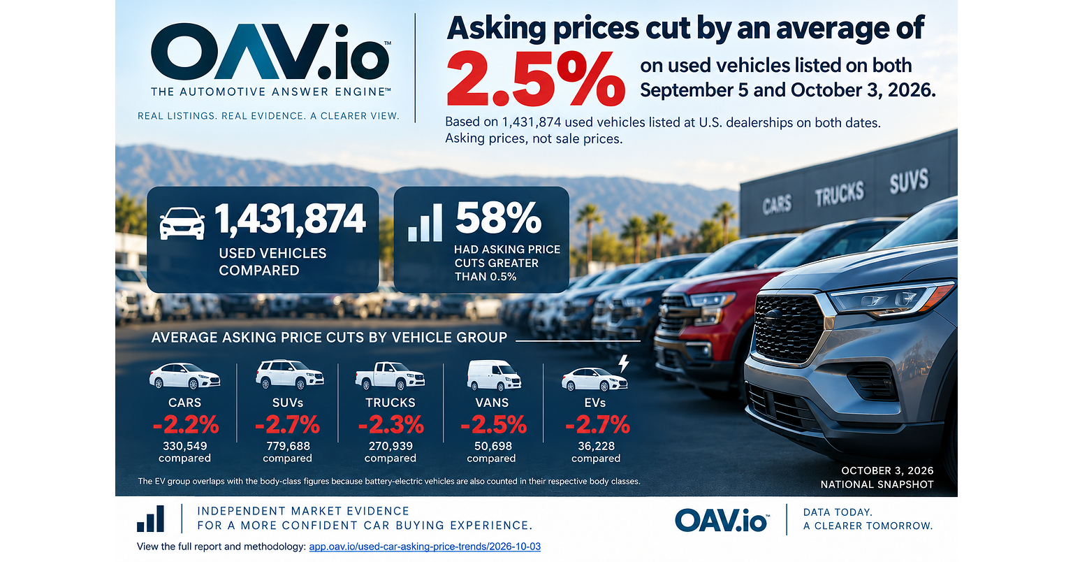 OAV: Used-Vehicle Asking Prices Cut an Average 2.5% Over Four Weeks Across 1.43 Million U.S. Dealer Listings