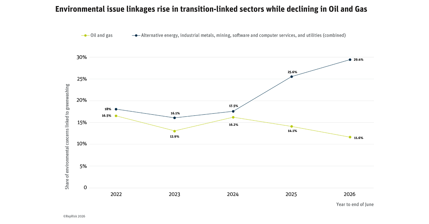 RepRisk reports 28% rise in greenwashing risk as scrutiny shifts toward the energy transition