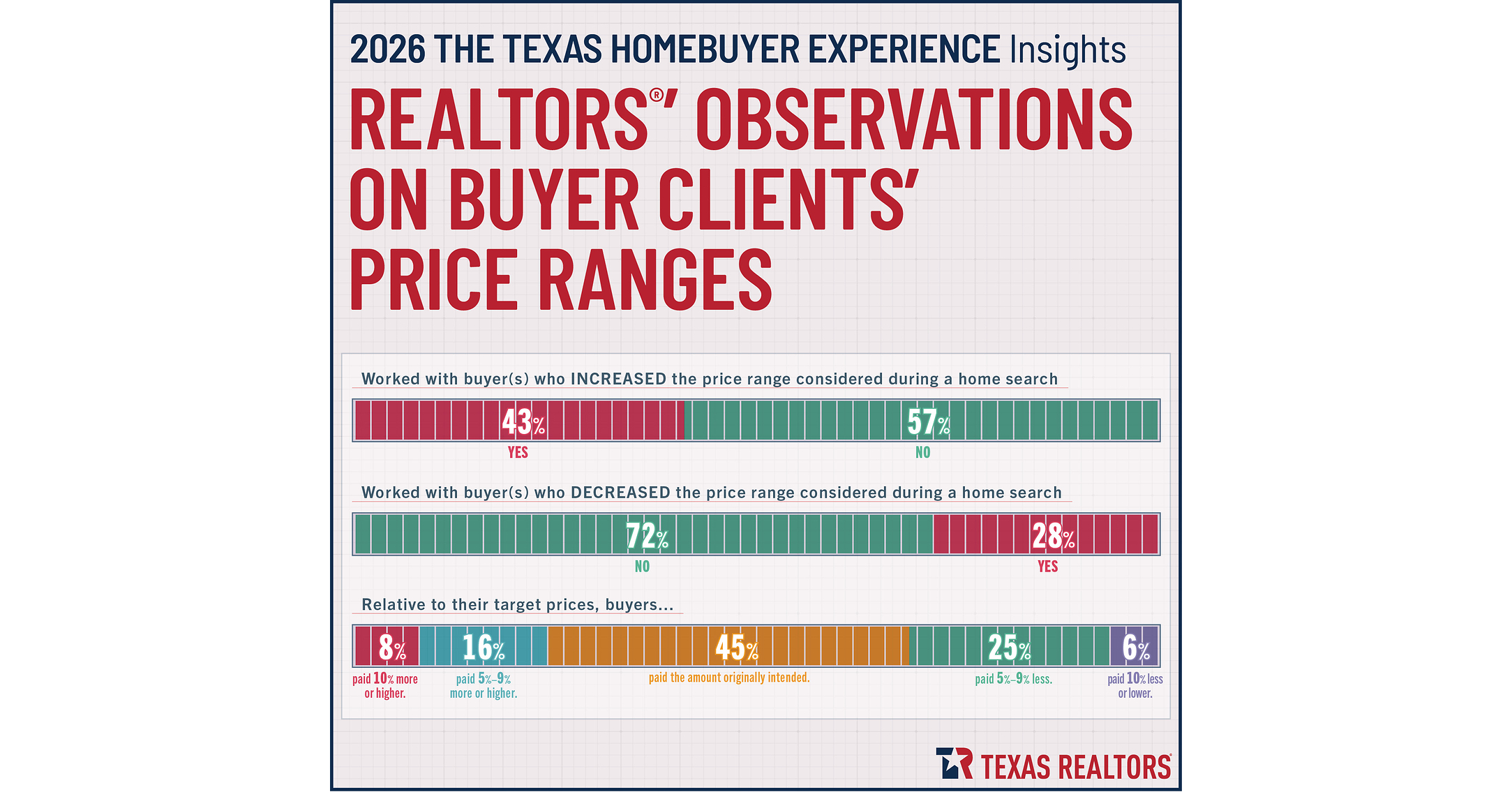 Texas Homebuyers Had Less Competition and More Choices This Year, According to a Survey of Realtors