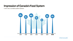Canadians Still Positive About the Food System, but Confidence in Its Direction Is Softening
