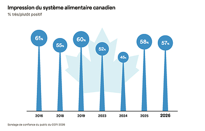 Les Canadiens demeurent positifs à l'égard du système alimentaire, mais leur confiance dans la direction qu'il prend s'affaiblit