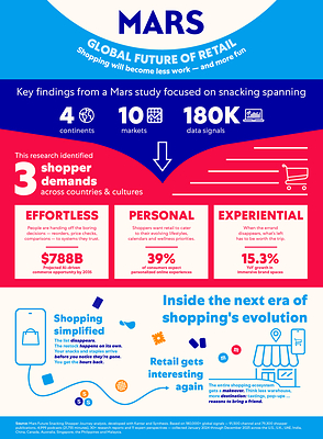 Behind these key insights are three critical future shopper demands that are shaping how Mars is thinking about the future: Effortless, Personal and Experiential. Behind these key insights are three critical future shopper demands that are shaping how Mars is thinking about the future: Effortless, Personal and Experiential.