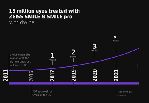 ZEISS demonstrates new digital and visual enhancements across ophthalmic workflows at AAO  ZEISS demonstrates new digital and visual enhancements across ophthalmic workflows at AAO SMILE and SMILE pro 15M Timeline Animation Video 720p EN