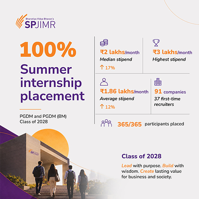 All 365 SPJIMR PGDM Class of 2028 participants placed; median stipend up 17% to ₹2 lakhs a month