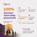 All 365 SPJIMR PGDM Class of 2028 participants placed; median stipend up 17% to ₹2 lakhs a month  All 365 SPJIMR PGDM Class of 2028 participants placed; median stipend up 17% to ₹2 lakhs a month Summer Internship PR
