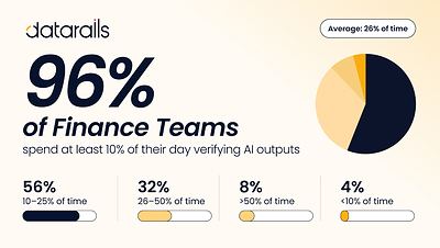 Finance Teams Now Spend a Quarter of Their Week Fact-Checking AI, New Datarails Survey Finds