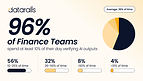 Finance Teams Now Spend a Quarter of Their Week Fact-Checking AI, New Datarails Survey Finds