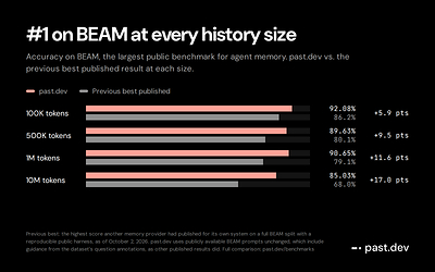 past.dev Introduces Frontier Memory for AI Agents: #1 on BEAM, the Largest Public Memory Benchmark