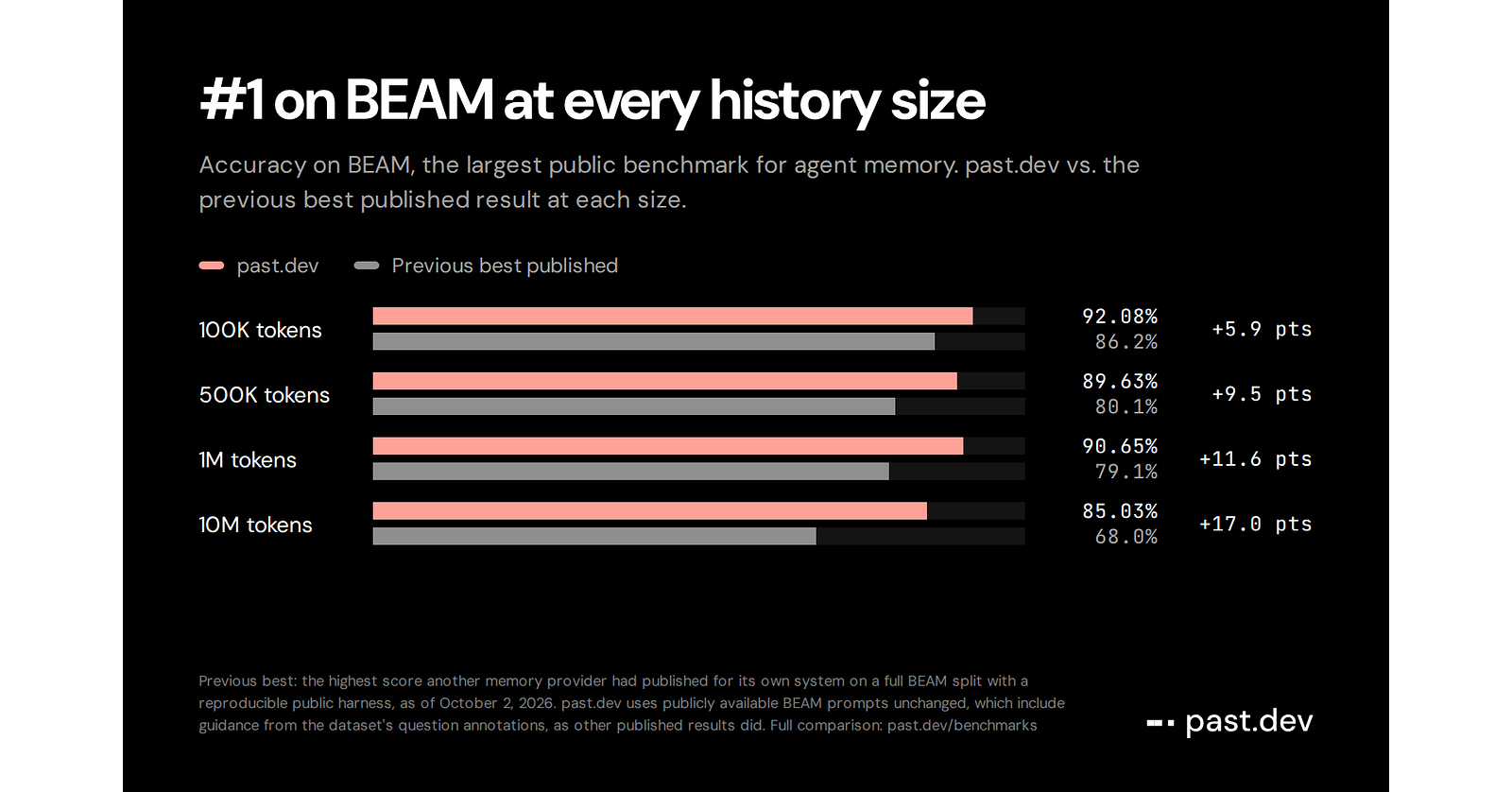 past.dev Introduces Frontier Memory for AI Agents: #1 on BEAM, the Largest Public Memory Benchmark