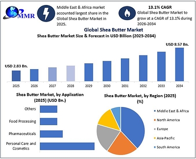 Global Shea Butter Market Set to Reach USD 8.57 Billion by 2034 as Clean Beauty, Sustainable Sourcing and Food-Grade Applications Strengthen, says Maximize Market Research