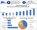 Global Shea Butter Market Set to Reach USD 8.57 Billion by 2034 as Clean Beauty, Sustainable Sourcing and Food-Grade Applications Strengthen, says Maximize Market Research