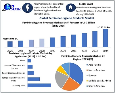 Global Feminine Hygiene Products Market Set to Reach USD 75.41 Billion by 2034 as Menstrual Health Awareness, Product Innovation and Sustainable Hygiene Solutions Strengthen, says Maximize Market Research